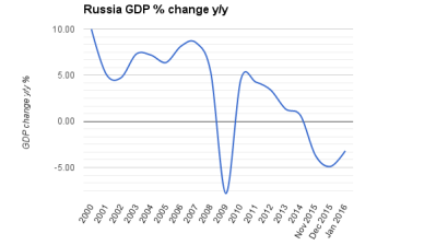 Russia's economic contraction picks up again in January with 3.1% fall